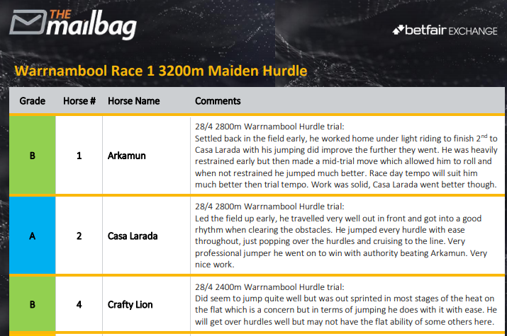 Betfair_Aus's tweet photo. We aren't far away from Race 1 at #TheBool which means there is still time to check out @NickoNoonan trial and jump out report to help you find the horses who could excel. Read his full analysis on the Betfair Hub: https://t.co/1gptTvagn7 #GWTG https://t.co/9o5K2VWpel