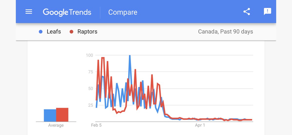 mackaytaggart's tweet photo. How Google searches for “Leafs” and “Raptors” have been impacted by the Coronavirus. https://t.co/BW2oKDJbAl