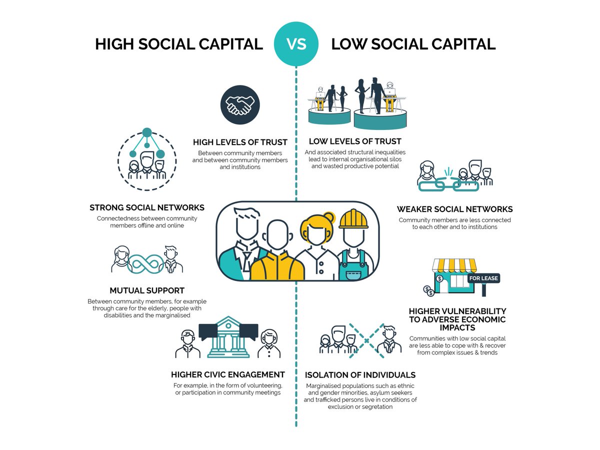 “#Placemaking is an example of the participatory ‘#Democracy of Doing’ in action. It is founded upon inclusiveness, contribution and continuous improvement...
It's about building social and #placecapital.” <a href="/real_urbanism/">Dean Cracknell</a> <a href="/TownTeamMovers/">Town Team Movement</a> linkedin.com/pulse/soil-dem… #PlacemakingAus
