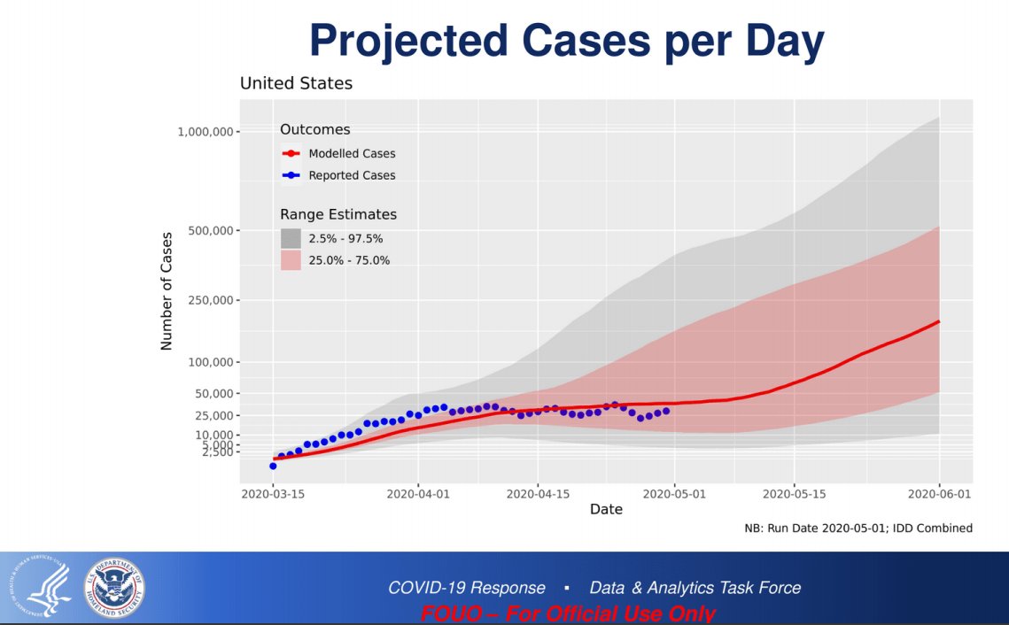 There's a lot to say about newly released projections for  #COVID19 in the USA. I'll be talking about it on  @NewsHour tonight. But let's take a look at some of the stark, terrible new data and forecasts.First, new infection rates will soar in May/June, hitting 3K/day.MORE