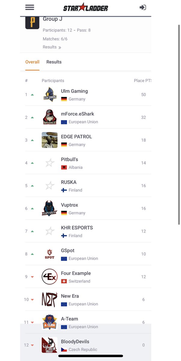 flipzFPS's tweet photo. Eine Runde weiter in den @StarLadderPUBG #pcs Open Qualifier.
Morgen um 19 Uhr dann Runde 2. 💪
Gg wp @ulmgaming, #edgepatrol, @vuptrox. https://t.co/uVGL8hhZIP
