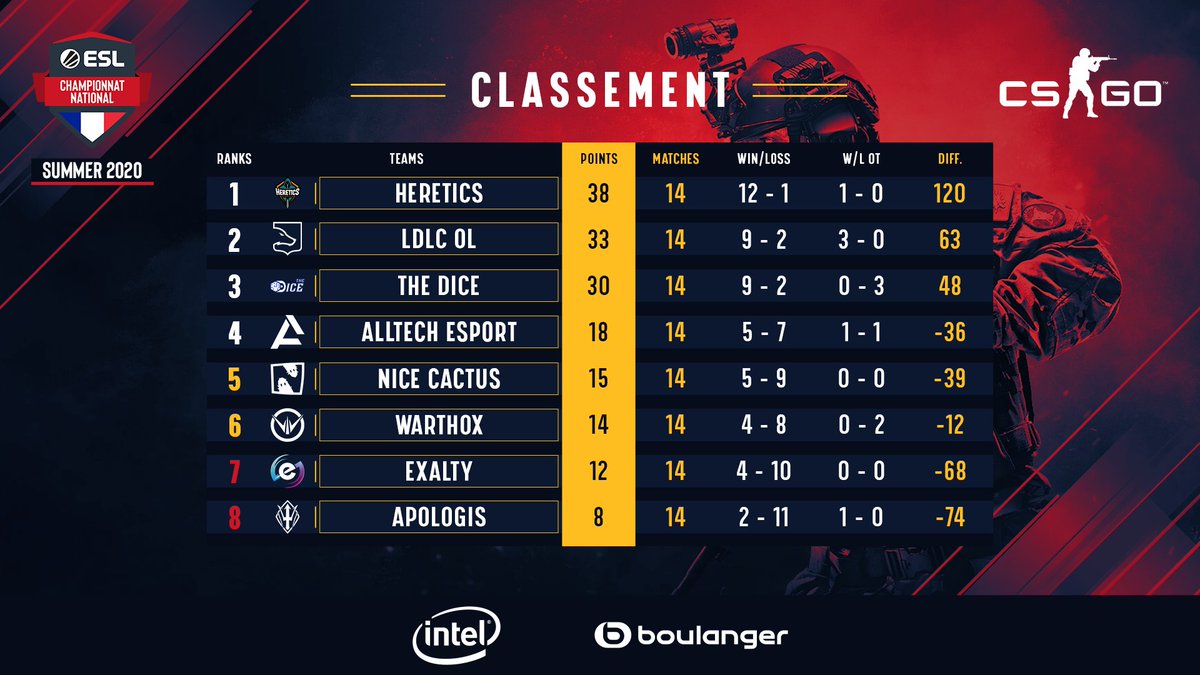 ESLFrance's tweet photo. - Le classement final #ESLCN CS:GO Summer 2020 -
⚫ Playoffs pour @TeamHeretics @LDLC_OL @TheDiceFR @Alltechgg
⚫ @nicecactusFR & @Warthox_Esport resteront dans la division 1
⚫ La relégation pour @Exalty_FR & @ApologisEsport
GG à l'ensemble des équipes 👏👏👏 https://t.co/cHwB2onu23