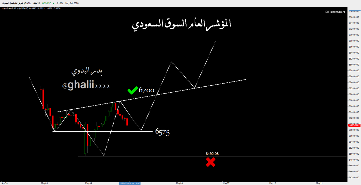 السوق السعودي 6595 
ــ
نستهدف بحول الله و ارادته 
6616 ــ 6636 ــ 6656 ــ 6676 ــ 6700 ــ 6720 وعندها نحدث 
ــ
دعمنا 6575 ــ 6492 كسرها سلبي