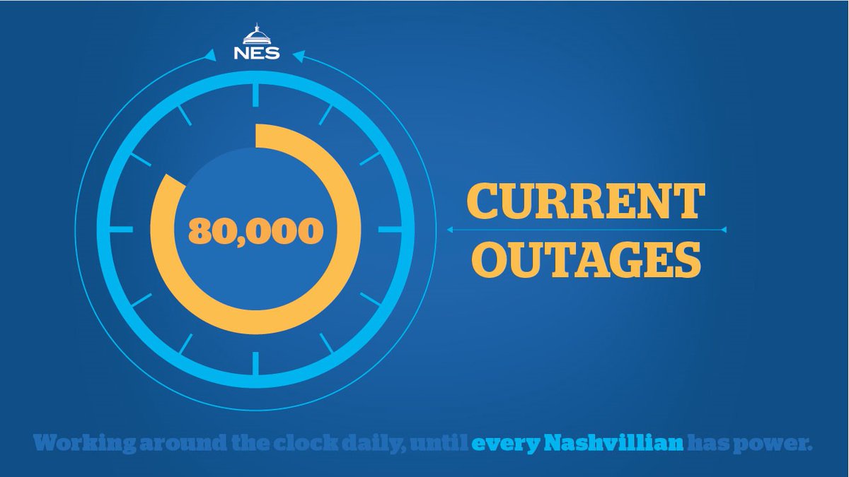 Nashville Electric Service On Twitter 5 4 20 4 45pm Still A Long Way To Go But Outages Are Under 80k Since The Storm We Have Restored Power To 50k Customers New Storms Approaching