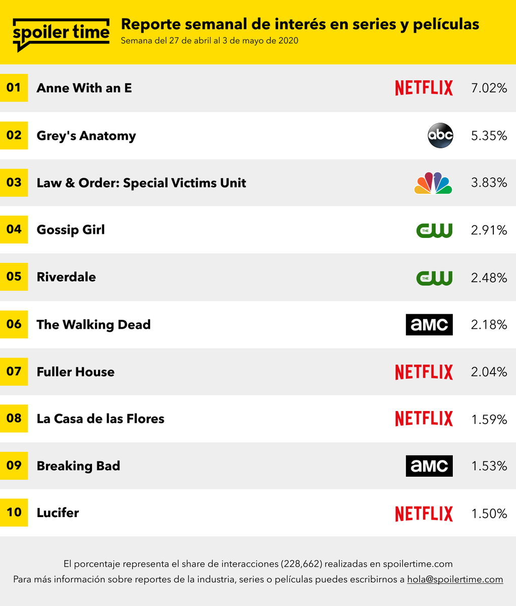 TuSpoilerMx's tweet photo. Las series/películas con mayor interés para el público:

1️⃣ #AnneWithAnE
2️⃣ #GreysAnatomy
3️⃣ #LawAndOrder #SVU 😱📈 https://t.co/ObNtEpaxod