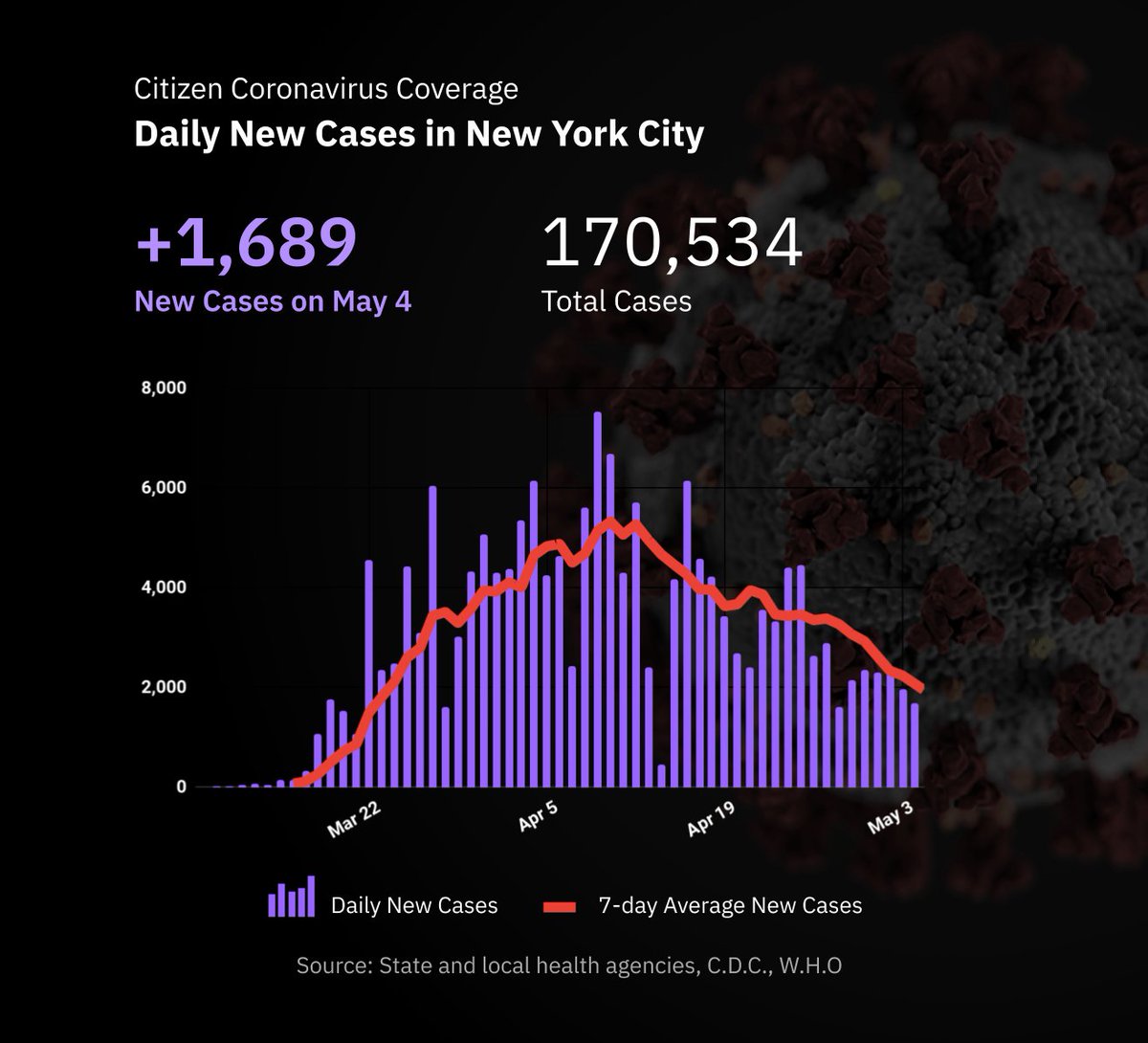 🦠 170,534 confirmed cases of coronavirus in NYC
🏥 Hospitalizations, intubations, and # of new cases down
🔬 1,689 cases reported on May 4th
⏸️ NYS PAUSE order set to expire May 15th

#CoronavirusNYC #Citizen