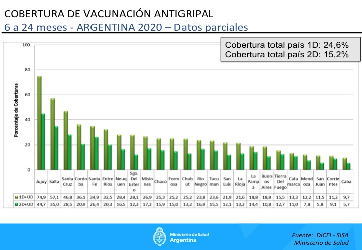 GerardoMorales's tweet photo. Jujuy hoy vuelve a estar primera en la cobertura de Vacunación Antigripal a Nivel Nacional.
Quiero hacerles llegar mi más sincero respeto a los agentes sanitarios y enfermeros que pusieron todo su esfuerzo para que nuestra población quede vacunada. https://t.co/FMbvVYaLWy