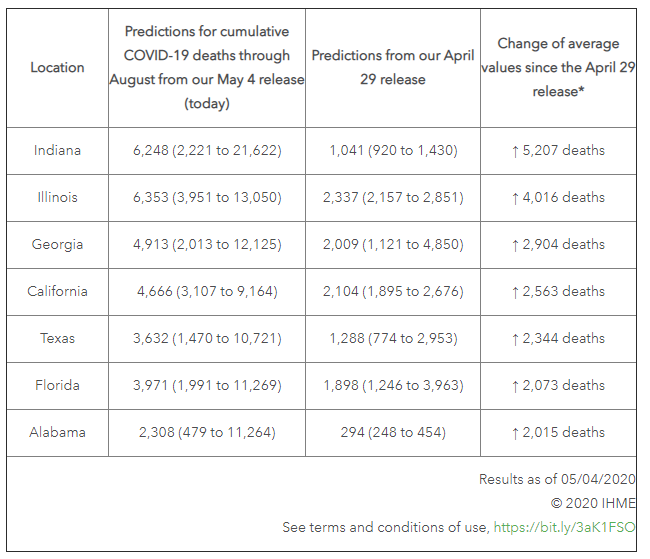 10/ And the largest upward adjustments in  @IHME  #COVID19 forecasts are Indiana, Illinois, Georgia, Calif., Texas, Florida & Alabama -- States with large meatpacking industries and/or relaxing social distancing policies.