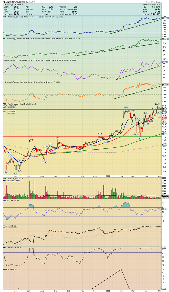 GraysonRoze's tweet image. $NLOK hovering around new high territory with a beautiful relative strength picture. Lovely leadership.

&quot;Security, storage, and systems management solutions. Operates through Enterprise Security and Consumer Digital Safety segments.&quot; 

SymSum: 
stockcharts.com/freecharts/sym…
