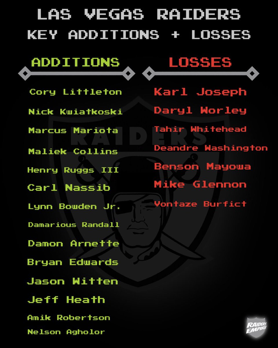 Raiders_Empire's tweet image. How much better will the #Raiders squad be in 2020?