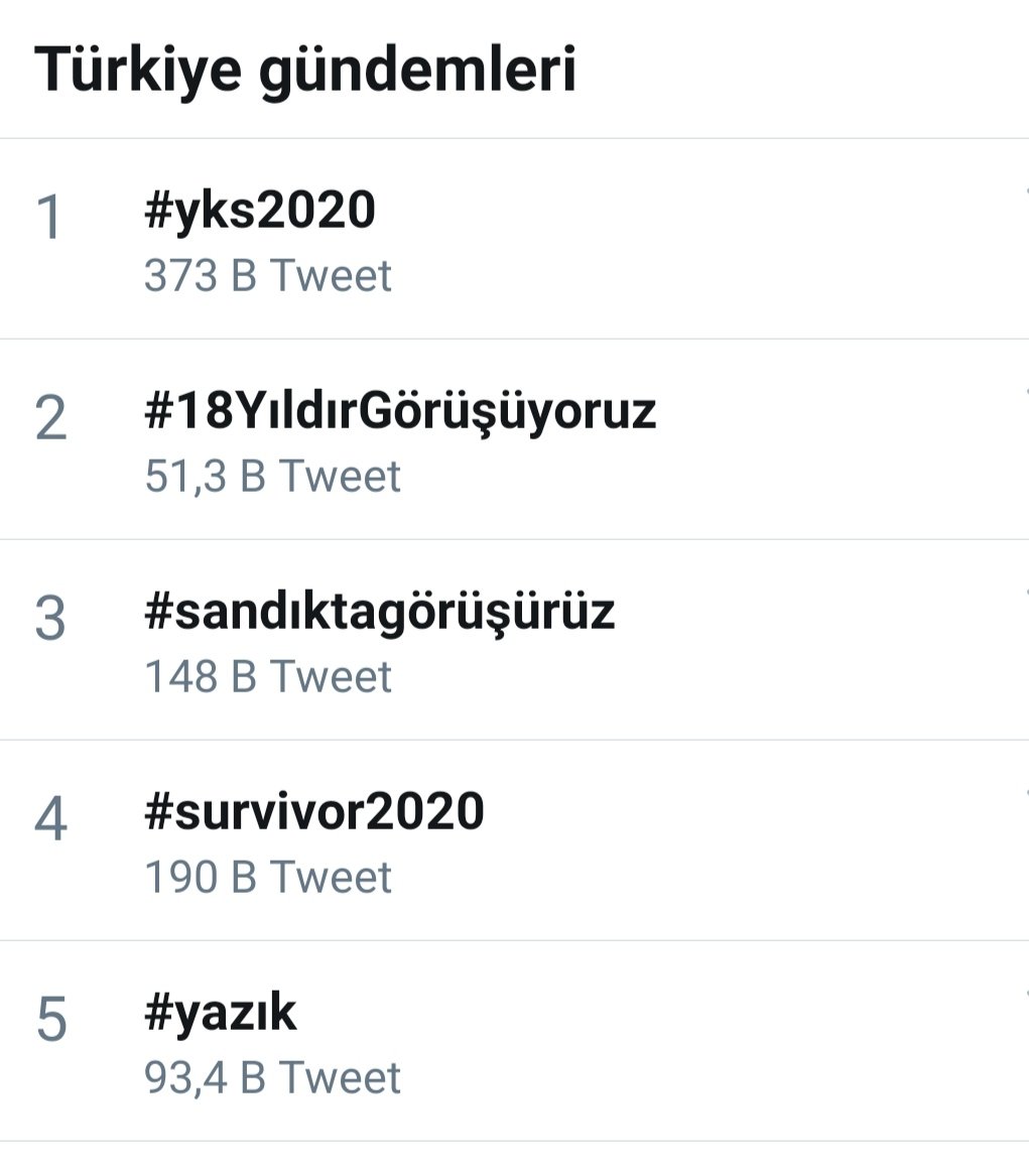 degirmencirfan's tweet photo. Şu görsel o kadar net özetliyor ki durumu🤷🏻‍♂️ 
YKS2020 rezaletine öfkelenip "sandıkta görüşürüz" diyen gençlerin sayısı "18 yıldır görüşüyoruz" diyenlerin 3 katı ama sıralamada bir şekilde alttalar. Bu arada çok daha fazlası "Survivor 2020" ile ilgilenmekte.
Gerçekten "Yazık!" https://t.co/4itJGCMeH1