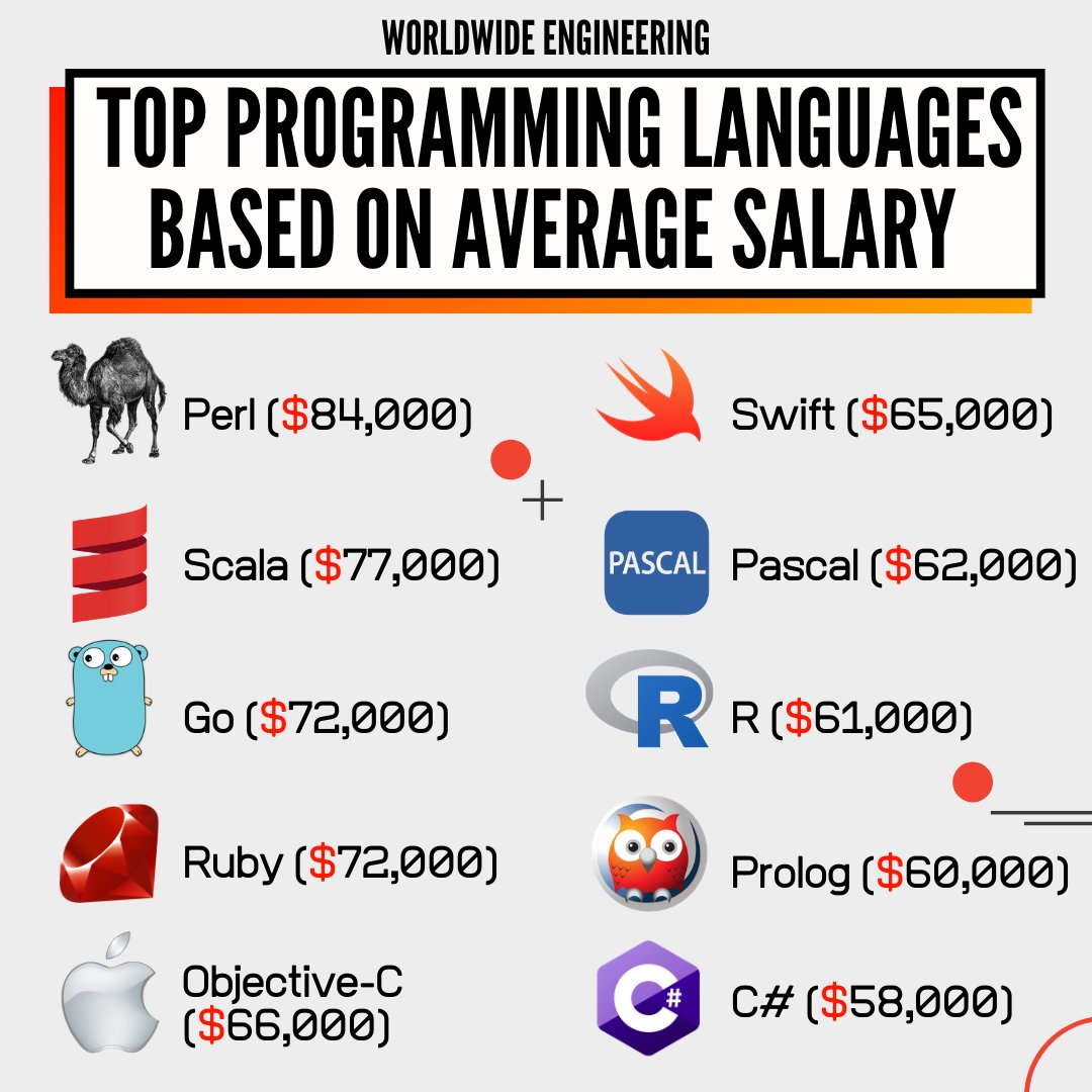 wrldwidnginring's tweet photo. According to jobs site Indeed, the two most in-demand jobs of 2020 are software architect and full-stack developer, both of which require a proficiency in coding.

Which of those do you already have some experience with? #WorldwideEngineering
Source: Indeed https://t.co/slPuIxPgtl