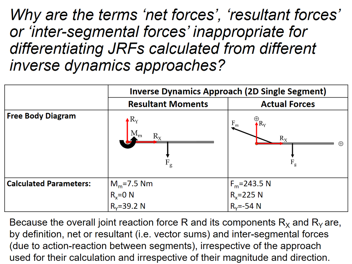 VBaltzopoulos's tweet photo. The main messages from my Inverse Dynamics &amp; joint loading #SportsBiomLS lecture in 4 condensed slides!

We must stop using the terms 'net', 'resultant', 'intersegmental' or 'bone-on-bone' to differentiate joint reaction forces.

Watch the lecture here: https://t.co/MHXzfbgjrb https://t.co/Ke1nSwg56j