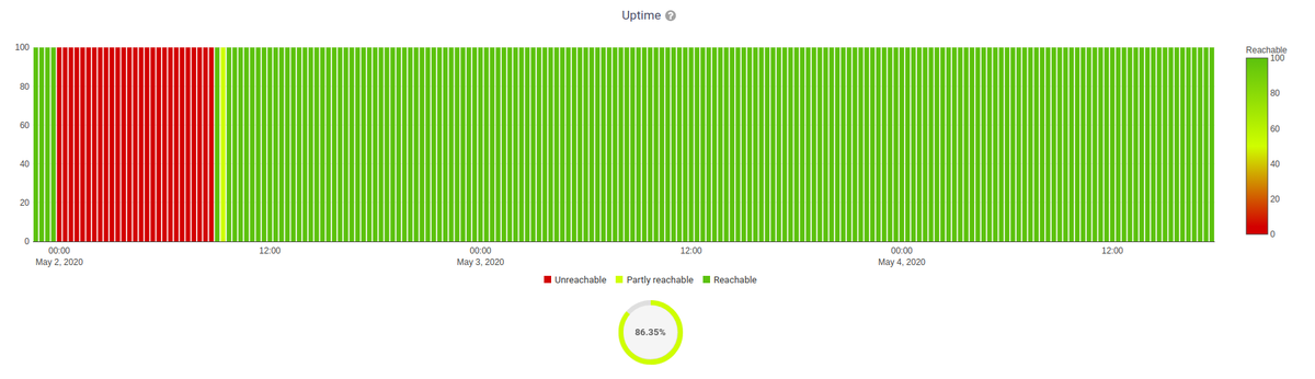 nemesifier's tweet image. Coming soon in #OpenWISP Monitoring: fixed bar chart with color map.