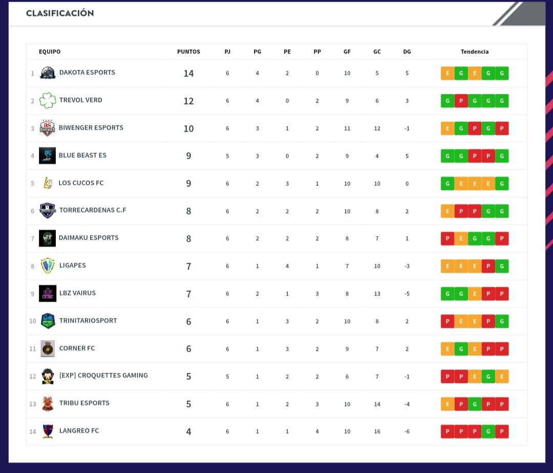 Victoria importante hoy contra <a href="/Langreo_FC/">Langreo FC ❤️💙</a> que nos deja en una buena posición pero todavía no donde queremos, a seguir!🖤💛