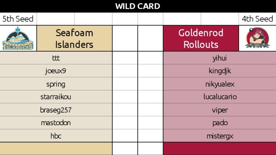 NPARollouts's tweet photo. NPA 9 Playoffs have begun with our wildcard games vs @bazandersonvgc and his Islanders. Best of luck to those involved and have fun!!! Times will be posted once they are all agreed upom 😊 https://t.co/T0fpzkj5bx