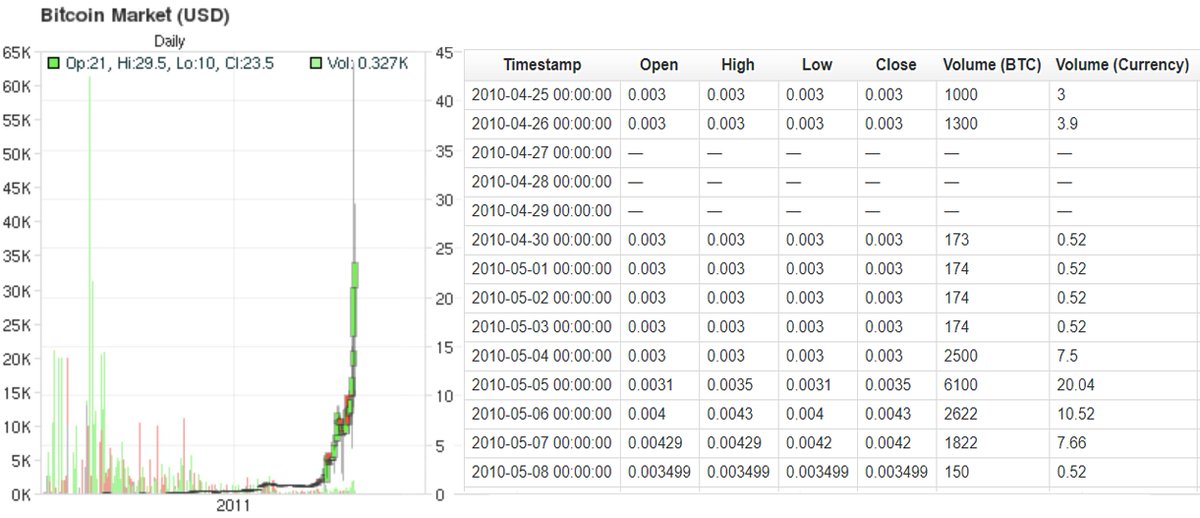 CryptoBull's tweet photo. #Bitcoin 10 years ago: $0.003 https://t.co/XmbELhoyQa