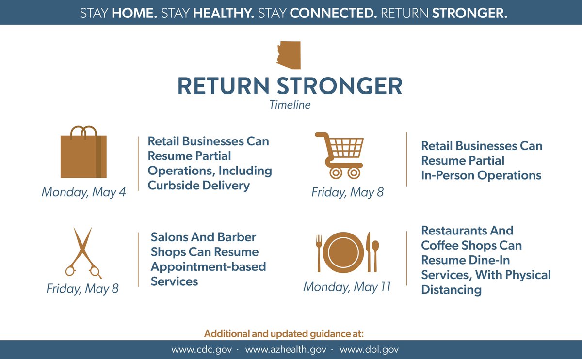 With continued positive trends and in alignment with public health officials and the data, Arizona is taking the next steps to safely reenergize our economy. 

MORE: azgovernor.gov/governor/news/… #ReturnStronger #COVID19