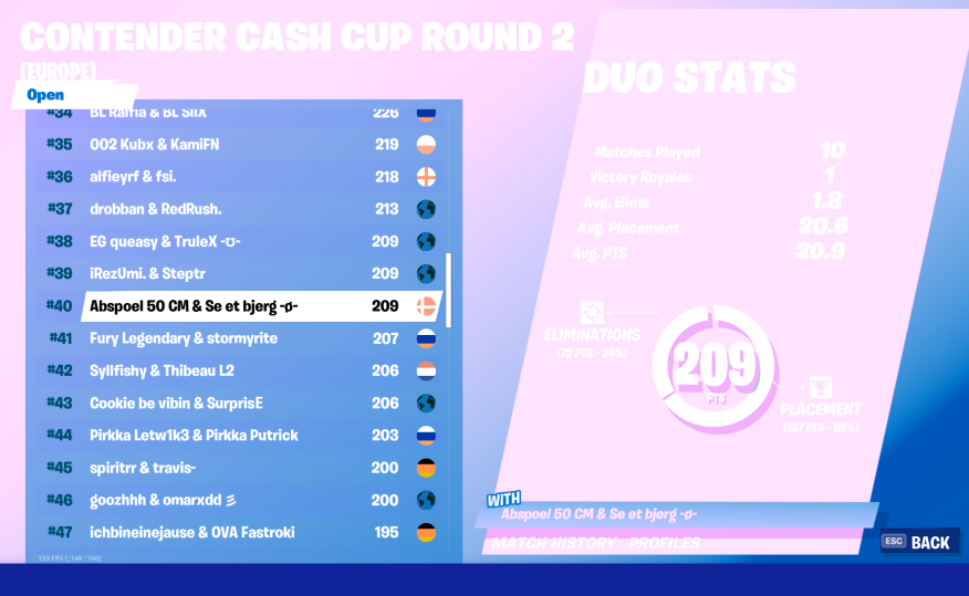 bowlingklubben's tweet photo. Another astonishing performance by the duo @Abspoel_FN and @seetbjerg as they grab the #40 spot in the round 2, which rewards them $400 each. https://t.co/LlHUpW5rjc