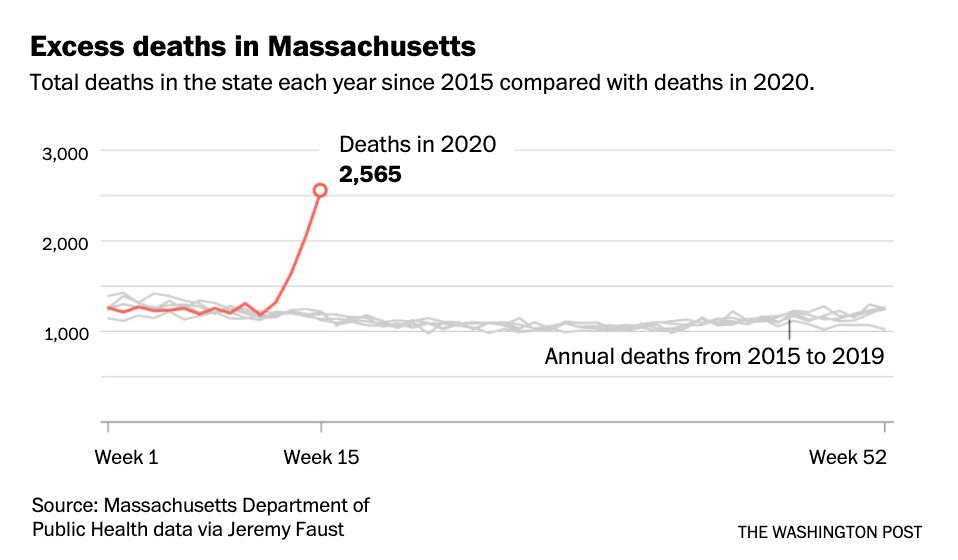 Yes, some of that is happening. But it's not driving the crisis.Not by a long shot.Again, the graphic made with the help of the Mass Department of Health and  @WashingtonPost says it better than words.These are ALL deaths. Note how stable death counts usually are (below)
