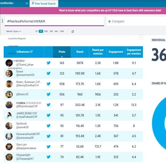 VikramTrendz's tweet photo. Here The Top Contributors List Of #PeerlessPerformerVIKRAM Tag.!
Best Wishes To Them From @VikramTrendz Admin Team.!!
And Congratulations To All Of You Who Have Done Well In Previous Tag Trending On Yesterday.! 😉👌
Well Done #ChiyaanVikram Bloods.! https://t.co/uMp0x5PnjE