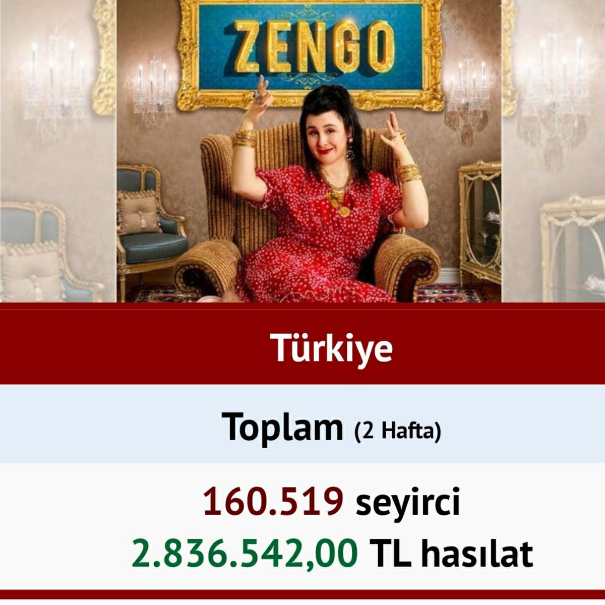 Cinema_NewsTR's tweet photo. Zengo sinema salonlarında nasıl bir başarı elde etti? Gişe hasılatı ne kadar?
Yönetmen: Şahan Gökbakar
#Gişe #Zengo #Sinema #hasilat https://t.co/H9KrmpLpHg