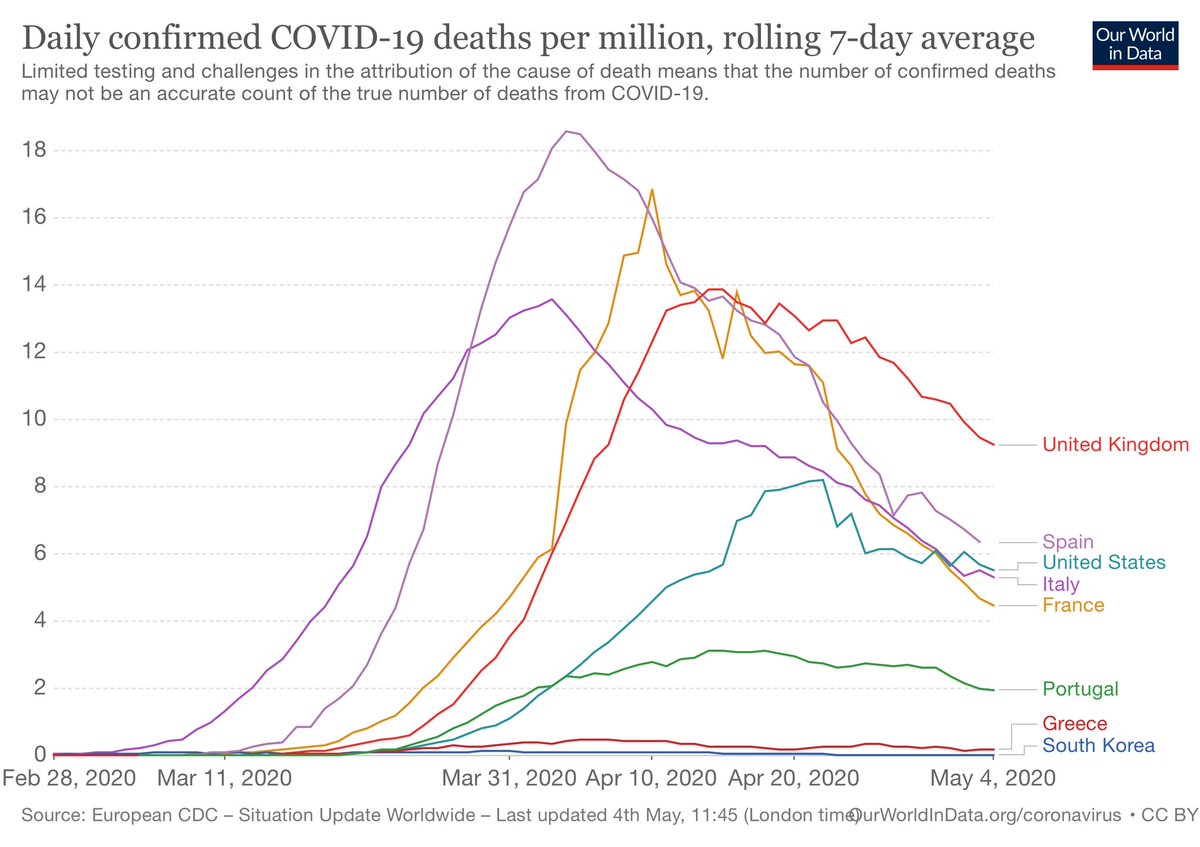 Green Molly On Twitter Uk Daily Death Rates From Covidー19 Now Easily Highest In Europe It S Grim Sharing These Figures But We Must Hold The Government To Account For Its Deadly