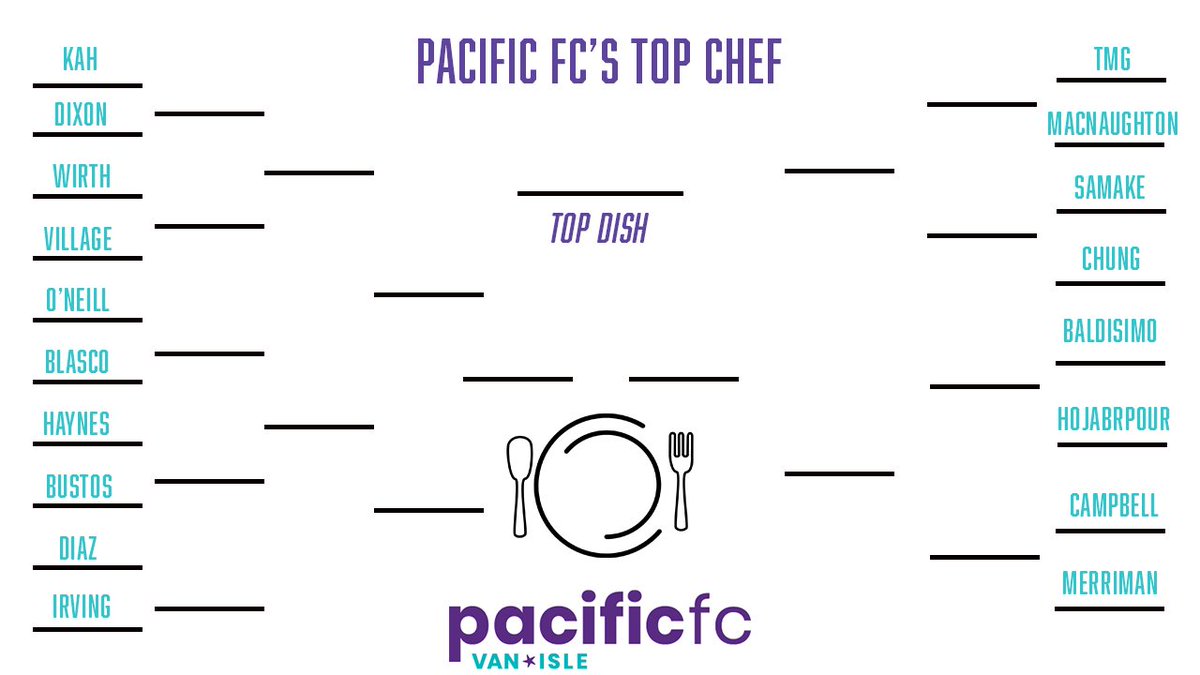 Pacificfccpl's tweet photo. Looks like Pacific FC has a bunch of cooks in the kitchen. 👨‍🍳 So...we've put together a bracket to figure out who on the team is #PacificFCsTopChef! 🍛

Keep an eye on the thread below and help us narrow down the field for Round 1. 

#ForTheFood #PacificFC #CanPL https://t.co/QMkJj861ju