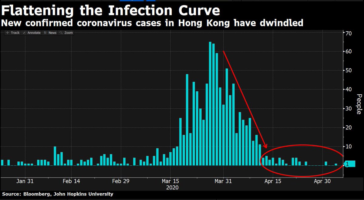 DavidInglesTV's tweet photo. JUST IN: Hong Kong says the time has come to ease social distancing measures.
Note: Not just that new infections have virtually disappeared these last two weeks, Hong Kong has also had no local infections.
Boom. https://t.co/8qx90sTrcO