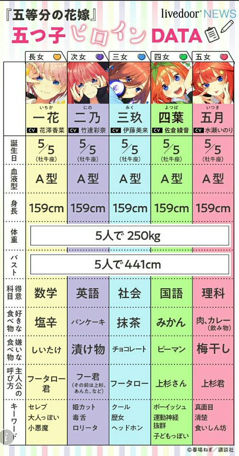 中野 四葉 低浮上気味 私のプロフィールです 随時更新 誕生日 5月5日 好きな食べ物 みかん 嫌いな食べ物 ピーマン 好きな飲み物 メロンソーダ 好きな動物 ラクダ よく見るテレビ アニメ 得意科目 国語 日課 観葉植物の水やり