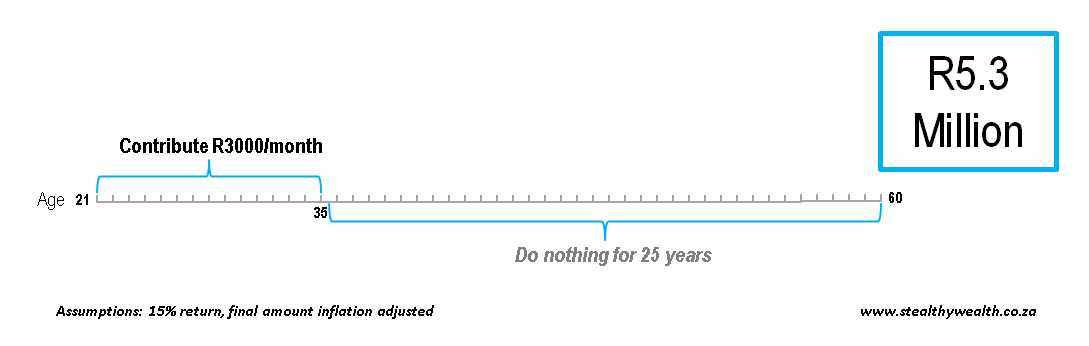 stealthy_wealth's tweet photo. A retirement plan no financial adviser will tell you about:
1. Age 21-35: Contribute R3000/month to a TFSA
2. Marry someone doing the same
3. Age 35-60: No more investing, blow all your cash on cars, houses &amp; travelling
4. Age 60: Retire with more than enough (>R10.6 Million) https://t.co/51mdflX6Li