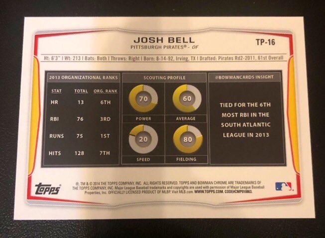 howellman01's tweet photo. 2014 Bowman Draft Top Prospects #TP16
Josh Bell Rookie Pirates
Sale $1.25 🔥🔥🔥🔥
@mlbhobbyconnect @Hobby_Connect @HobbyConnector https://t.co/B52TuYEflc