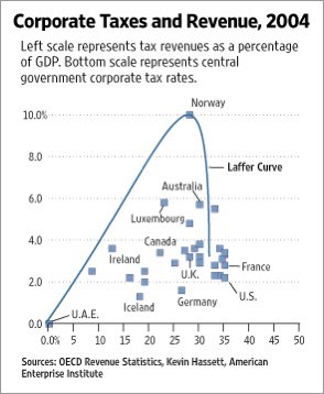 Corporate taxes and revenue that shows the galaxy brain of curve fitting