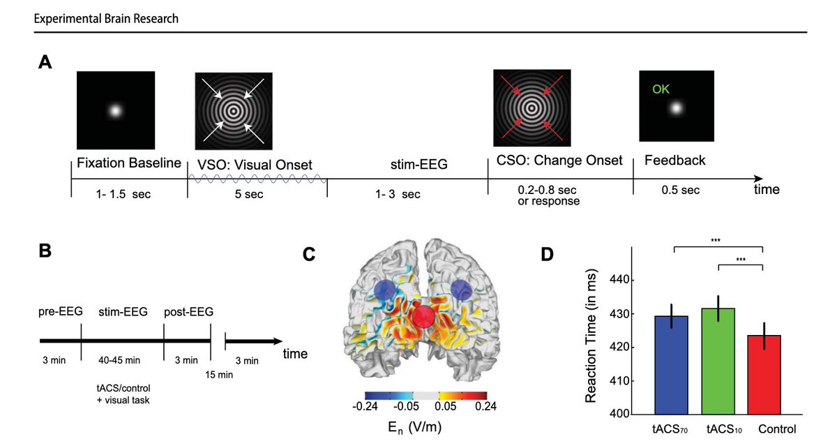 ruffini's tweet photo. New paper with @_MCastellano_, @aurelisofr et al using interleaved tACS-EEG to probe cortical oscillations and LZW complexity. "Intermittent tACS during a visual task impacts neural oscillations and LZW complexity."  https://t.co/EgAYdHxSUK @Neuroelectrics @starlabdf2 @LuminousEU https://t.co/lRyx2EMMHi