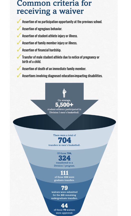 ANDREARAYAS7's tweet photo. The NCAA’s 4-4 transfer rules and conditions primarily benefit institutions for commercial and economic benefits. Unfortunately, student athletes’ best interest in academia are overlooked and denied transfer.
#ucr150 @Shelby_Rabara @MisssNallely https://t.co/uvz4aLZDoy