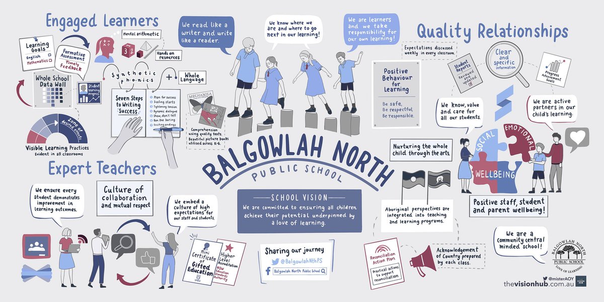So excited to share <a href="/thevisionhub/">The Vision Hub</a> @misterAOY visualisation of <a href="/BalgowlahNthPS/">Balgowlah North PS</a> School Plan. Clear, driven and evidence-informed.  We love it!