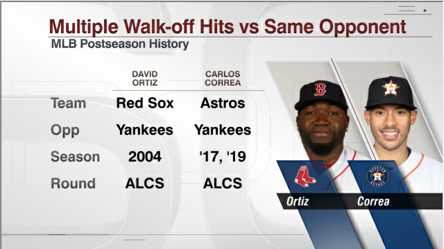 ESPNInsights's tweet photo. At 7 ET, ESPN will re-air Game 4 of the 2004 ALCS.

Boston trailed 3-0 in the series and had to rally off Mariano Rivera to send it to extras.

David Ortiz hit a walk-off HR in the 12th and also walked off Game 5. He's the only player with 2 walk-off hits in a playoff series. https://t.co/ebhg9XFwfv