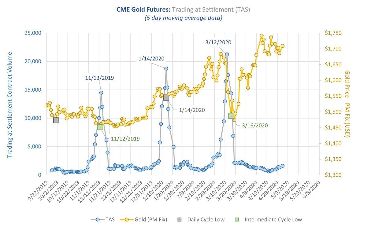 CRutherglen's tweet photo. The prior 3 cycle lows in the gold price occurred around the maxima in trading-at-settlement (TAS) volume (5-day MA). Next maxima for TAS will be next week as it tends to occur mid-month prior to first position day of an active month contract. https://t.co/AWupECe3OZ https://t.co/qaX155eZrd