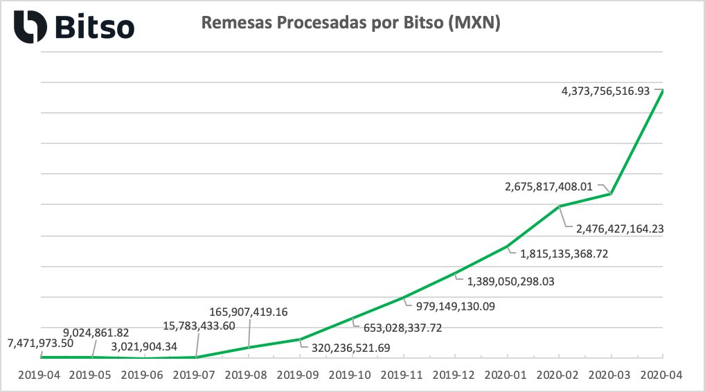vogelito's tweet photo. @JonathanHeath54 Del lado de @Bitso hemos visto un incremento exponencial en el procesamiento de remesas mediante la tecnología de @Ripple, $XRP y Bitso.

En abril procesamos arriba de 4.3 mil millones de pesos en remesas.

Aquí el último año: https://t.co/fvofH2oIfy