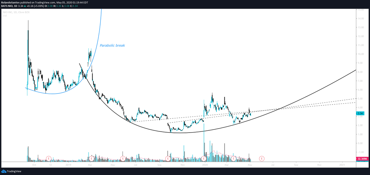 TKPTrader's tweet photo. Looking at $TSLA 's liitle bro... I'm gonna say something controversial... $NIO doesn't look half bad lol #Dontdoitbro! https://t.co/aphFSTq49I