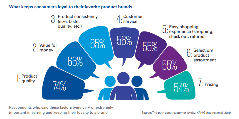 DigiCommunity's tweet photo. What keeps consumers loyal?!!🤔 Let's delve deeper into the Truth about #Customerloyaltyreport by @KPMG
Download the full report for free 👉 https://t.co/lNsmpc9gcN https://t.co/oqIjcLJLdD