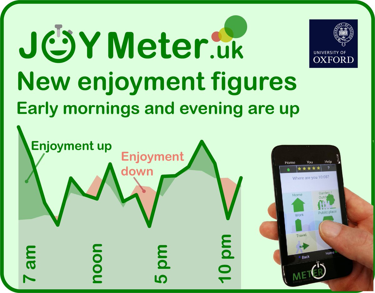 The new enjoyment figures are out. Despite lockdown self-reported enjoyment increased. If that is not your experience please record yours with JoyMeter.uk #EnjoyStayHome #lockdown <a href="/ecioxford/">ECI, Univ of Oxford</a> <a href="/OxfordSparks/">OxfordSparks</a> <a href="/oxsocsci/">OxfordSocialSciences</a>