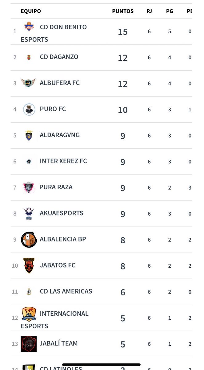 PURO_FC's tweet photo. Ayer volvimos a la senda de la victoria frente @cd_las por 0-1 lo que hace que nos enganchemos a la parte de arriba de la clasificación ⚽️Gol de nuestro delantero @mattfernandez31
#VamosPuro #MachoPuro https://t.co/a9EM9QbE1M