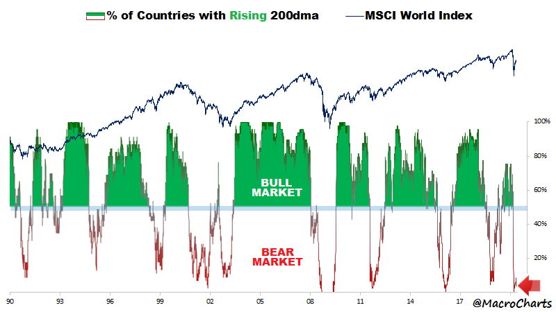 MacroCharts's tweet image. Why the big picture is *critical* – particularly now:

*Nearly all* global Stock markets are in DOWNTRENDS (declining 200dmas).

This condition defined all Bear Markets in history.

One can argue Bull/Bear all day – but until this model gets back &amp;gt;50%, capital preservation wins.