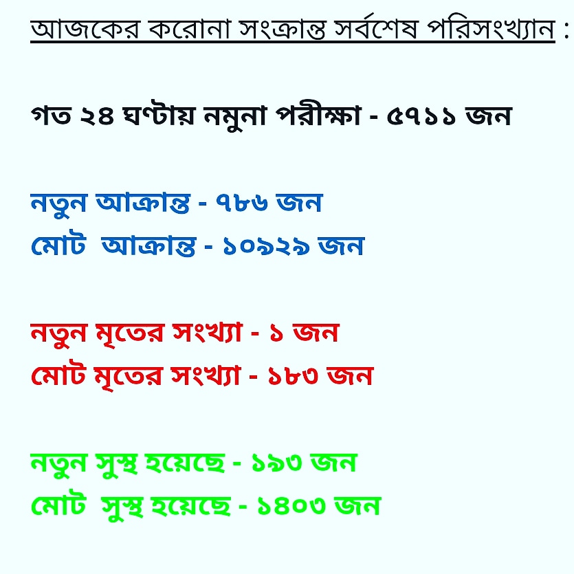 CoronaUpdateBD's tweet photo. করোনা ভাইরাসের সর্বশেষ আপডেট বাংলাদেশ 

৫ মে, ২০২০

#coronavirusupdate
#coronavirus
#covid19
#fightvirus
#Healtheworld
#Washyourhands
#Useamask
#Keephealthy
#handwashing
#safehands
#stayhome
#staysafe
#who
#ThanksHealthHeroes https://t.co/tcBlXlBTYK