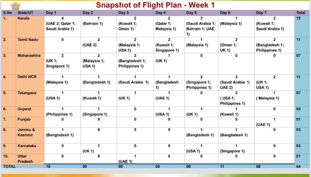 CBCHyderabad's tweet photo. Snapshot of the Flight plan for the return of the Indian Nationals stranded abroad, for the week 7-13 May: #airlines #flightplans #IndiaFightsCoronavirus https://t.co/pMAEG2uJUW