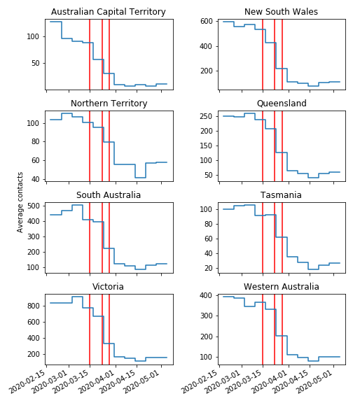 Have been using Facebook mobility data to map social distancing and how it changes in Australia at maths.adelaide.edu.au/lewis.mitchell…. tl;dr: social distancing has been gradually waning over the past 3 weeks or so, across all states.