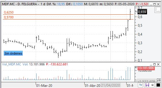VisualChart's tweet photo. #D. FELGUERA ha cruzado su segunda resistencia.#VisualChart https://t.co/aY2cJxb6Bd