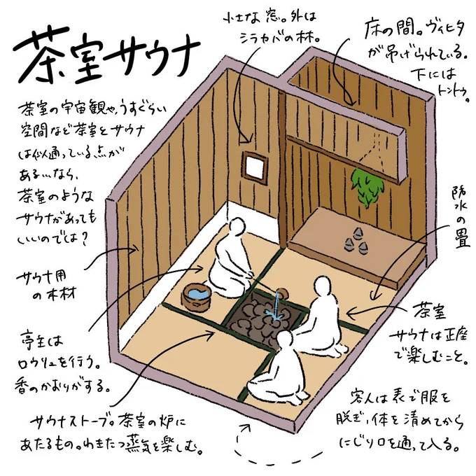 こんなサウナがあったらいいな。茶室サウナを描きました。大学時代に聞いた「茶室は極小空間だからこそ、そこに宇宙を創造した」という話からサウナと茶室は似てるのではとずっと思ってました。薄暗い室内、炉を囲む構造、心の宇宙を描く…茶室だからこそ更に己に没頭し宇宙に飛んでくサウナです🧖‍♀️🧖‍♂️ 