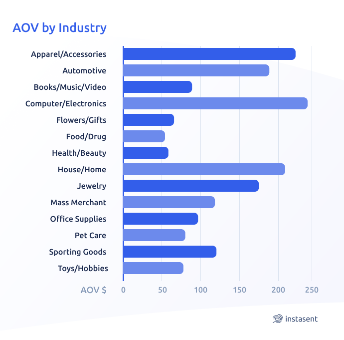 instasentapp's tweet photo. Your order value depends on the type of products you sell.

Have a look to the chart below and get a visual overview of the AOV for each industry in the United States ($).

#aov #ecommerce #marketing #customers #ordervalue #industry #instasentapp #digitalmarketing #growbetter https://t.co/8ytDBNdLwj